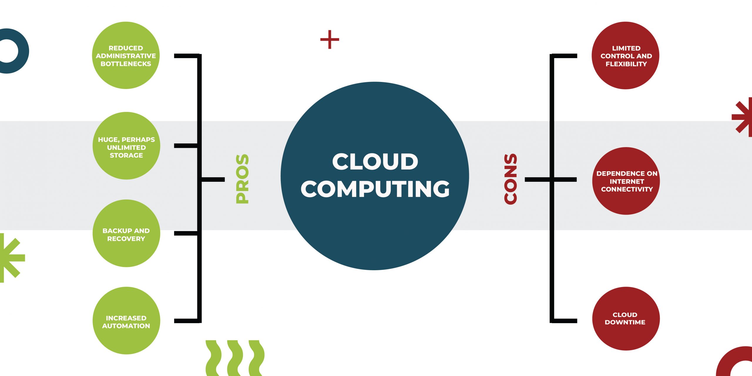 Pros and Cons of Cloud Computing Incentius Enable Digital